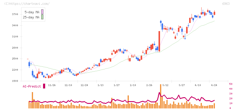 ローム(6963)の日足チャート