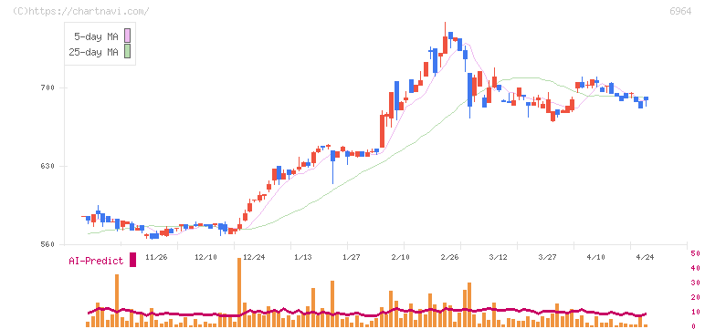 サンコー(6964)の日足チャート