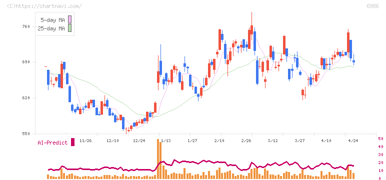 双葉電子工業(6986)の日足チャート