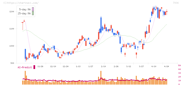 カナデビア(7004)の日足チャート
