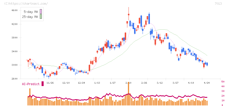 ＩＨＩ(7013)の日足チャート