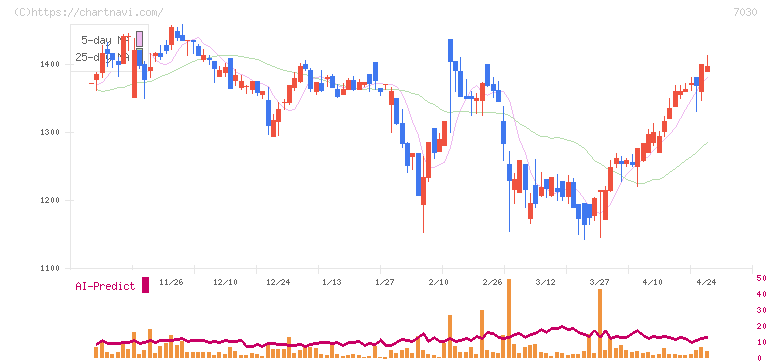スプリックス(7030)の日足チャート