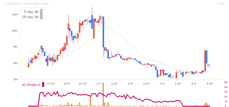 イーエムネットジャパン(7036)の日足チャート