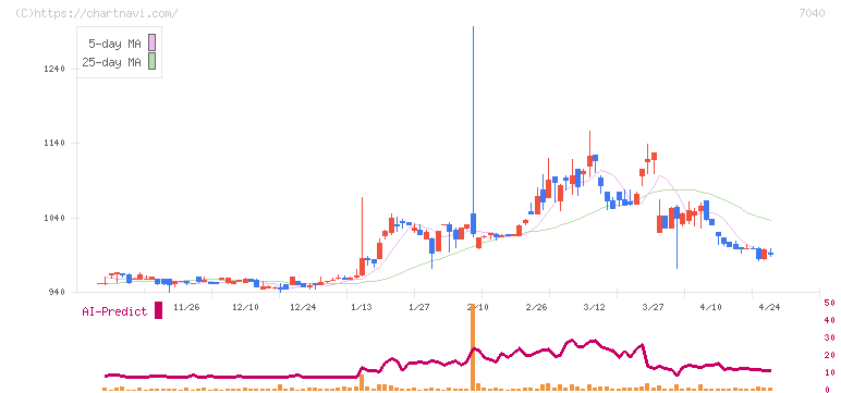 サン・ライフホールディング(7040)の日足チャート