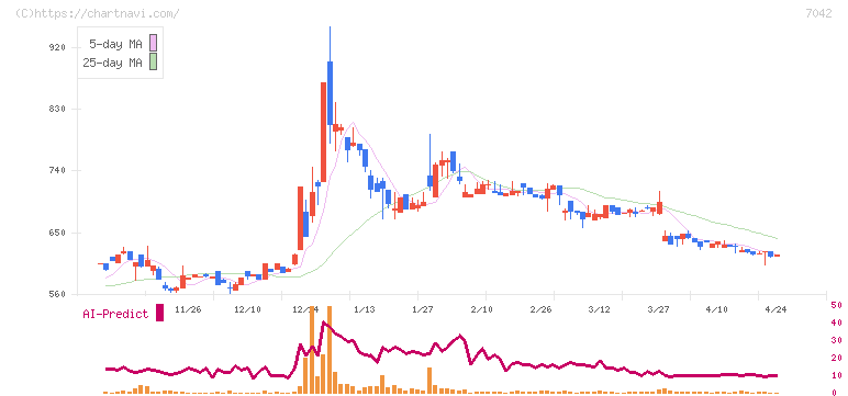 アクセスグループ・ホールディングス(7042)の日足チャート