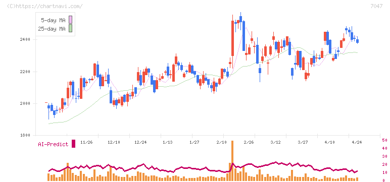 ポート(7047)の日足チャート