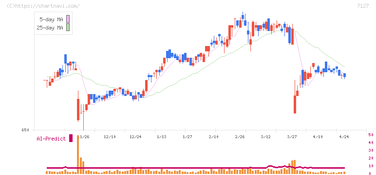 一家ホールディングス(7127)の日足チャート