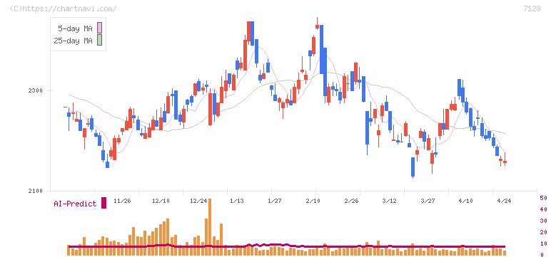 ユニソルホールディングス(7128)の日足チャート