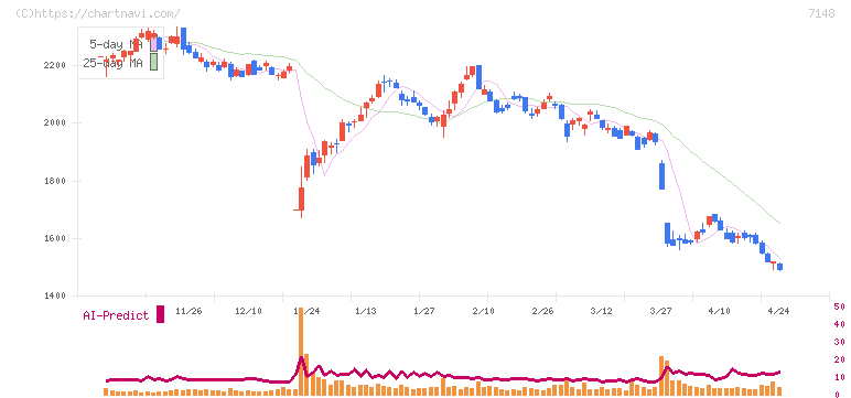 ＦＰＧ(7148)の日足チャート