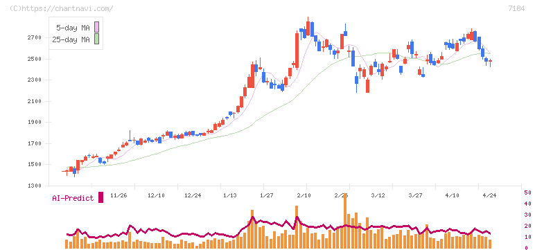 富山第一銀行(7184)の日足チャート