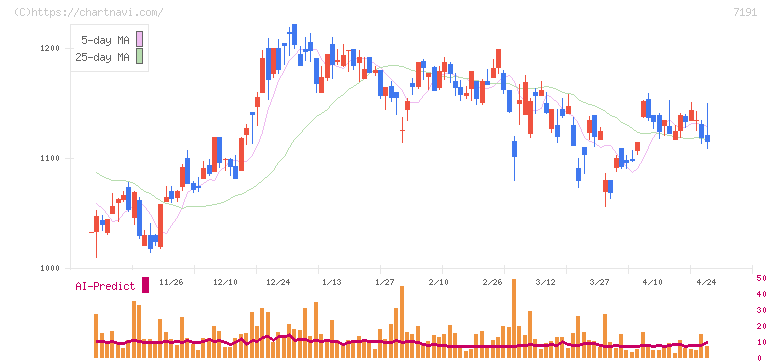 イントラスト(7191)の日足チャート