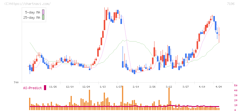 Ｃａｓａ(7196)の日足チャート