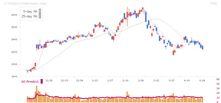 いすゞ自動車(7202)の日足チャート
