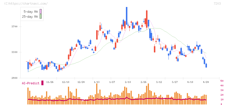 トヨタ自動車(7203)の日足チャート