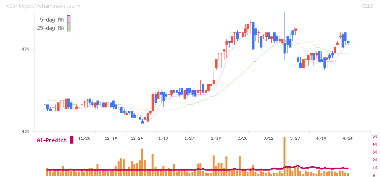 レシップホールディングス(7213)の日足チャート