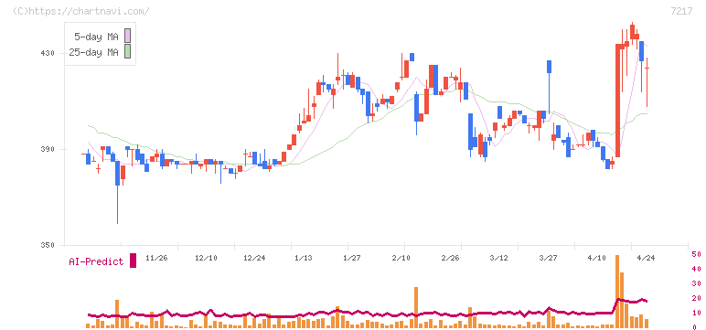 テイン(7217)の日足チャート