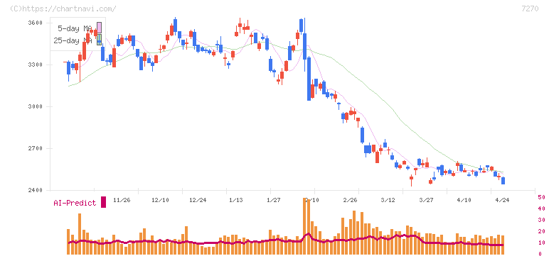 ＳＵＢＡＲＵ(7270)の日足チャート