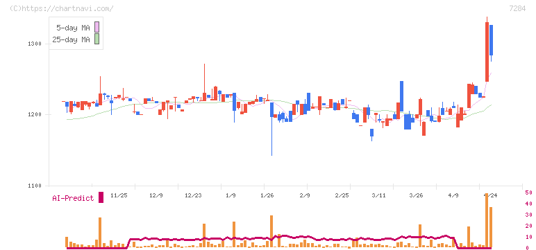 盟和産業(7284)の日足チャート
