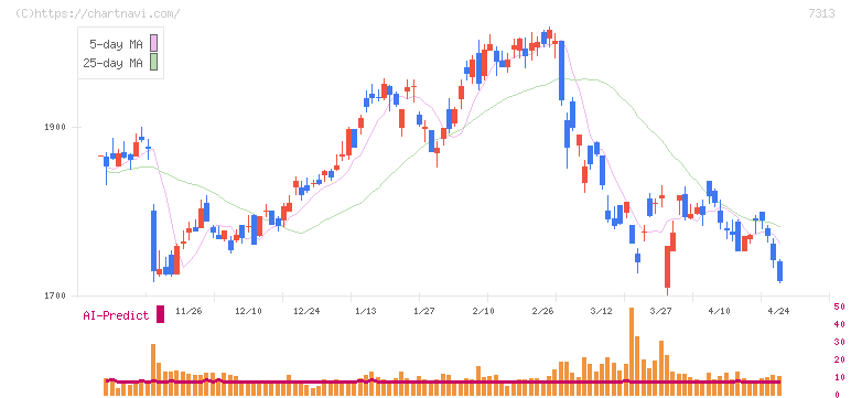 テイ・エス　テック(7313)の日足チャート