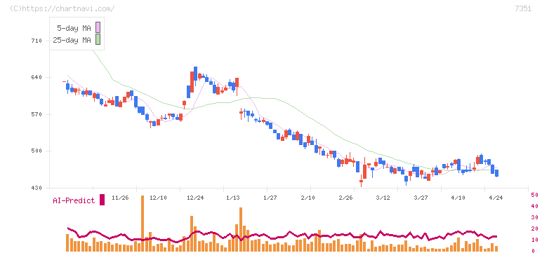 グッドパッチ(7351)の日足チャート