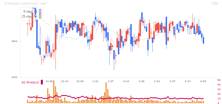 ポピンズ(7358)の日足チャート