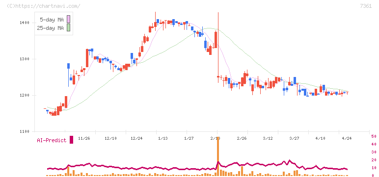 ヒューマンクリエイションホールディングス(7361)の日足チャート