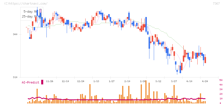 セルム(7367)の日足チャート