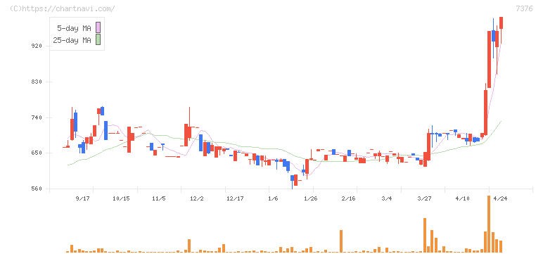 ＢＣＣ(7376)の日足チャート