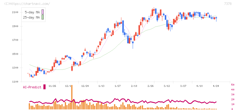 アシロ(7378)の日足チャート