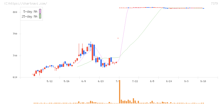 サーキュレーション(7379)の日足チャート
