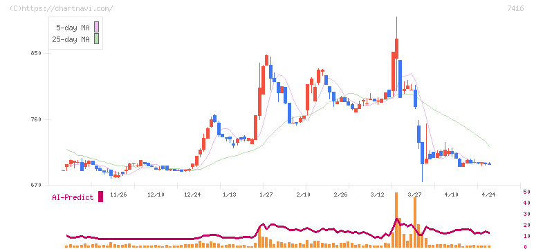 はるやまホールディングス(7416)の日足チャート