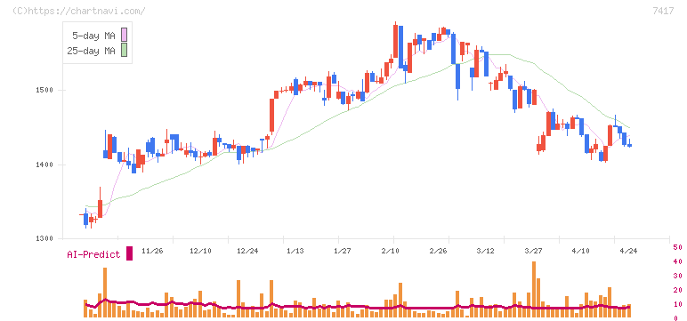 南陽(7417)の日足チャート