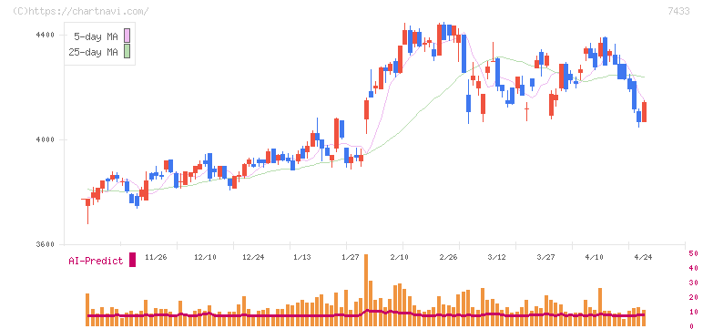 伯東(7433)の日足チャート