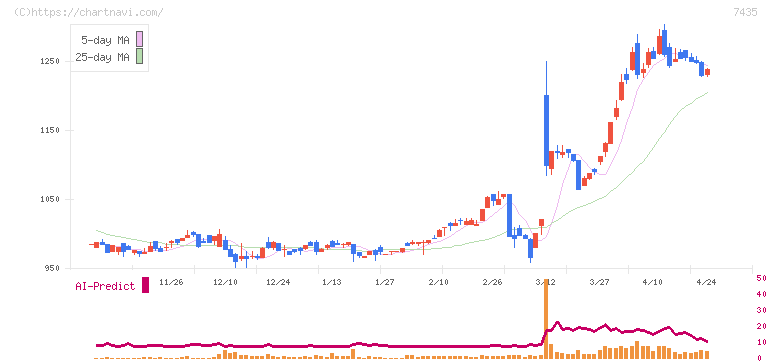 ナ・デックス(7435)の日足チャート