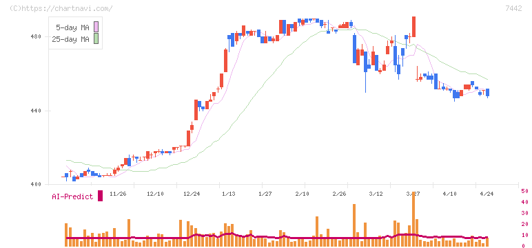 中山福(7442)の日足チャート