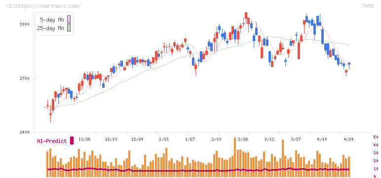 メディパルホールディングス(7459)の日足チャート