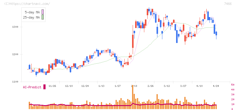 ＳＰＫ(7466)の日足チャート