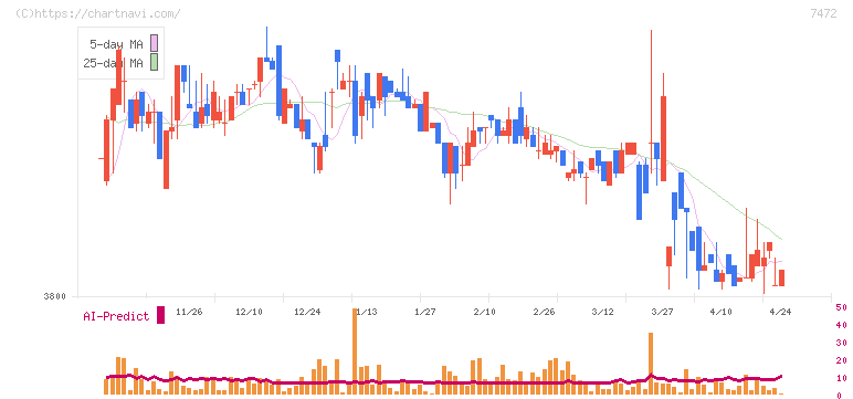 鳥羽洋行(7472)の日足チャート
