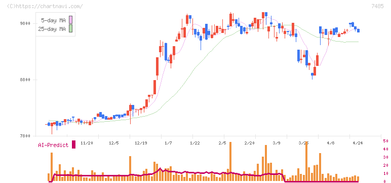岡谷鋼機(7485)の日足チャート