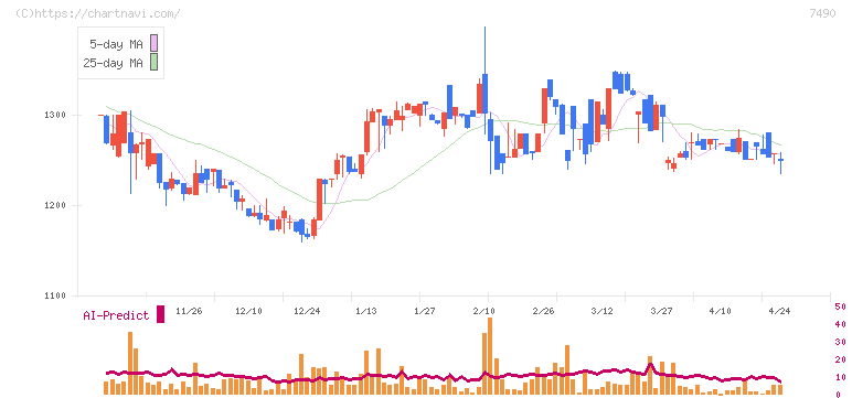 日新商事(7490)の日足チャート