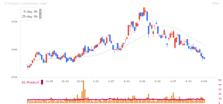 高速(7504)の日足チャート