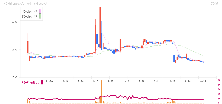 ハウス　オブ　ローゼ(7506)の日足チャート