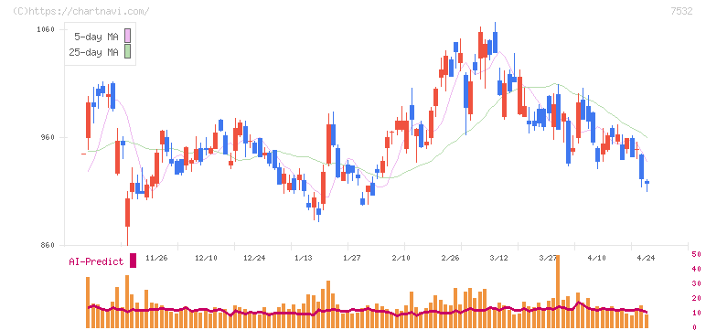 パン・パシフィック・インターナショナルホールディングス(7532)の日足チャート