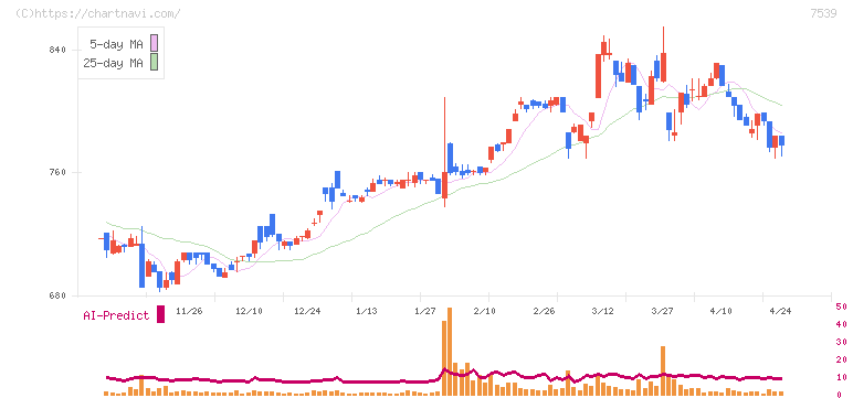 アイナボホールディングス(7539)の日足チャート