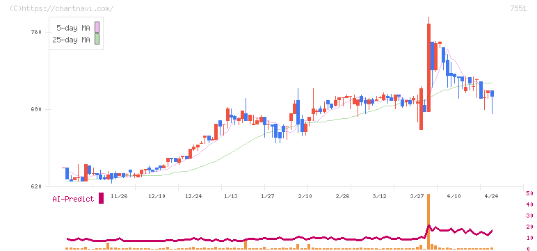 ウェッズ(7551)の日足チャート