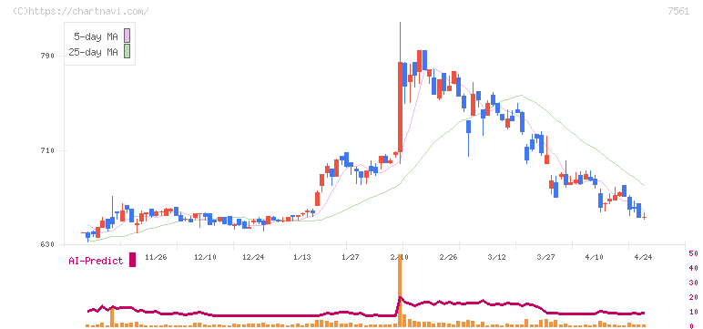 ハークスレイ(7561)の日足チャート
