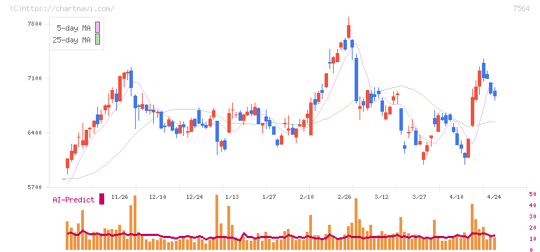 ワークマン(7564)の日足チャート