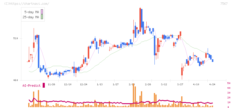 栄電子(7567)の日足チャート