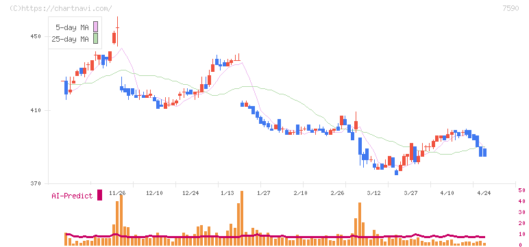 タカショー(7590)の日足チャート