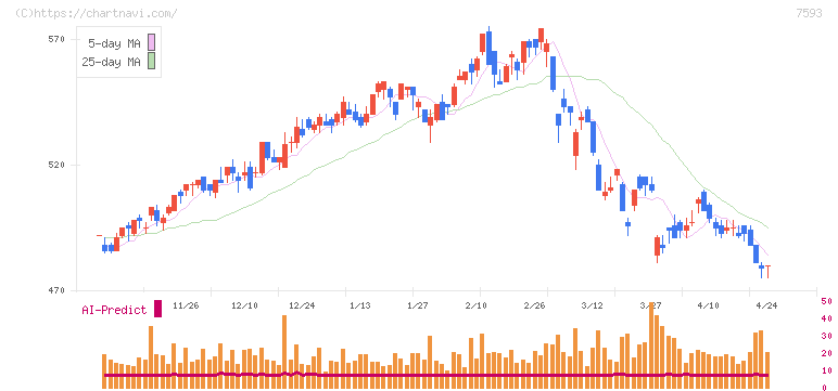 ＶＴホールディングス(7593)の日足チャート